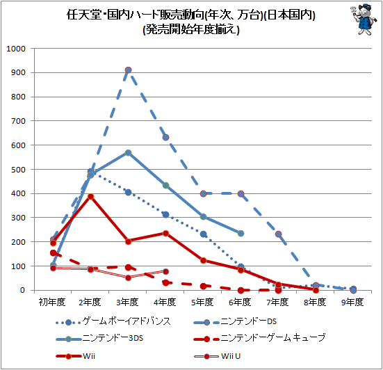 ↑ 任天堂・国内ハード販売動向(年次、万台)(日本国内)(発売開始年度揃え)