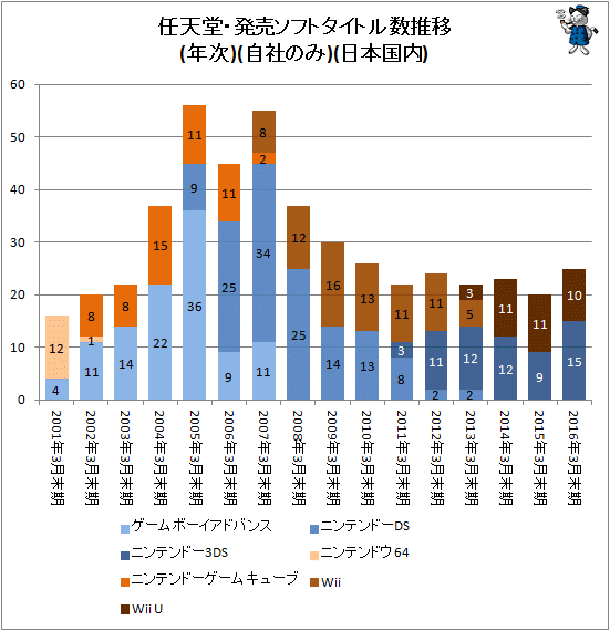 ↑ 任天堂・発売ソフトタイトル数推移(自社のみ)(日本国内)