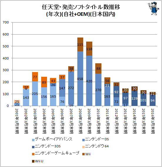 ↑ 任天堂・発売ソフトタイトル数推移(年次)(自社+OEM)(日本国内)