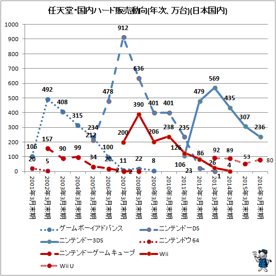 ↑ 任天堂・国内ハード販売動向(年次、万台)(日本国内)(再録)