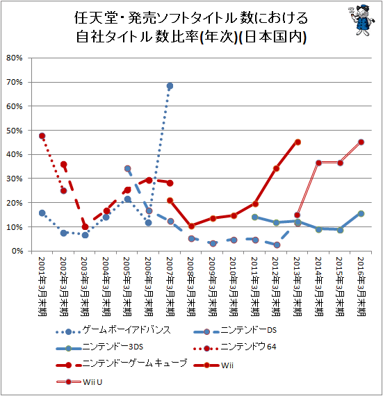 ↑ 任天堂・発売ソフトタイトル数における自社タイトル数比率(年次)(日本国内)