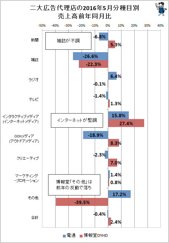 ↑ 二大広告代理店(電通・博報堂)の2016年5月分種目別売上高前年同月比