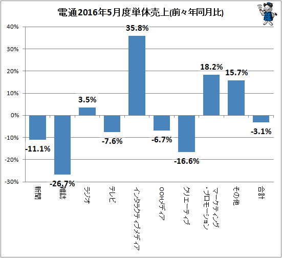 ↑ 参考:電通2016年5月度単体売上(前々年同月比)