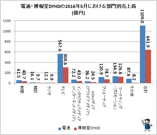 ↑ 電通・博報堂DYHDの2016年5月における部門別売上高(億円)