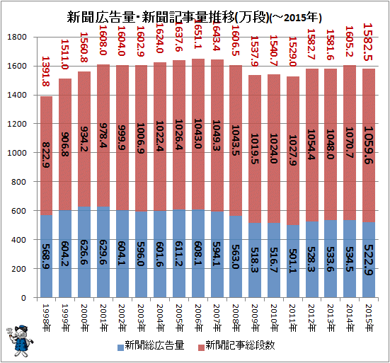 ↑ 新聞広告量・新聞記事量推移(万段)(-2015年)