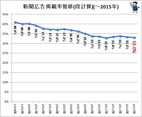 ↑ 新聞広告掲載率推移(段計算)(-2015年)