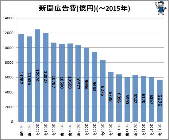 ↑ 新聞広告費(億円)(-2015年)