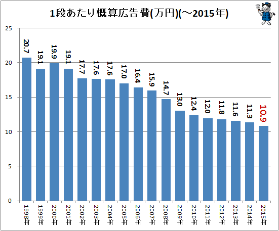 ↑ 1段あたり概算広告費(万円)(-2015年)
