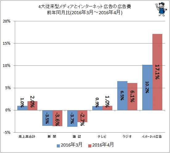 ↑ 4大従来型メディアとインターネット広告の広告費前年同月比(2016年3月-2016年4月)