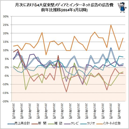 ↑ 月次における4大従来型メディアとインターネット広告の広告費前年比推移(2014年1月以降)