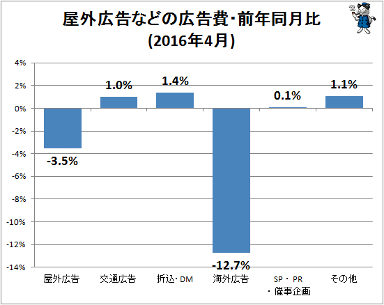 ↑ 屋外広告などの広告費・前年同月比(2016年4月)