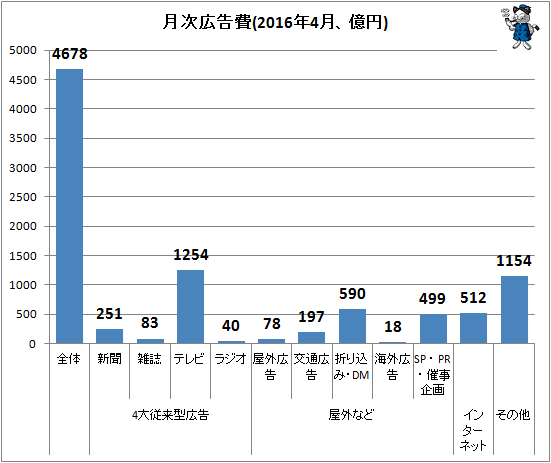 ↑ 月次広告費(2016年4月、億円)