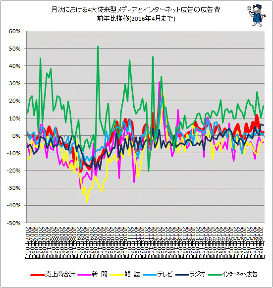 ↑ 月次における4大従来型メディアとインターネット広告の広告費前年比推移(2016年4月分まで)