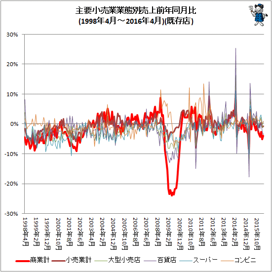 ↑ 主要小売業業態別売上前年同月比(1998年4月-2016年4月)