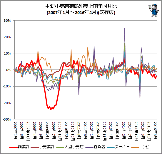 ↑ 主要小売業業態別売上前年同月比(2007年1月-2016年4月)