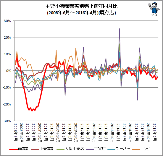 ↑ 主要小売業業態別売上前年同月比(2008年6月-2016年4月)