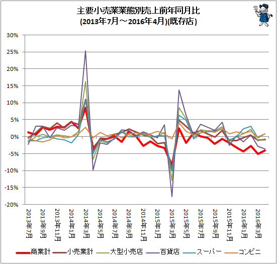 ↑ 主要小売業業態別売上前年同月比(2013年7月-2016年4月)