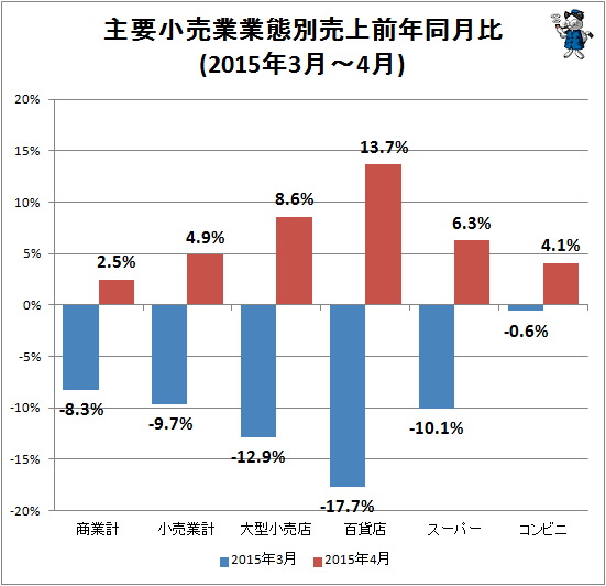 ↑ 主要小売業業態別売上前年同月比(2015年3月-2015年4月)