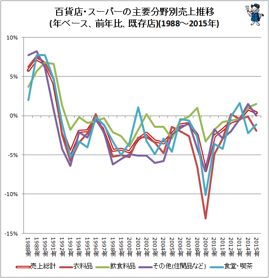 ↑ 百貨店・スーパーの主要分野別売上推移(年ベース、前年比、既存店)