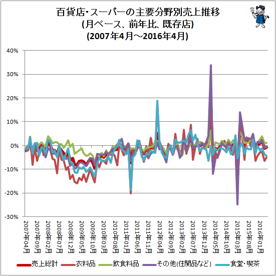 百貨店・スーパーの主要分野別売上推移(月ベース、前年同月比、既存店)(2007年4月-2016年4月)