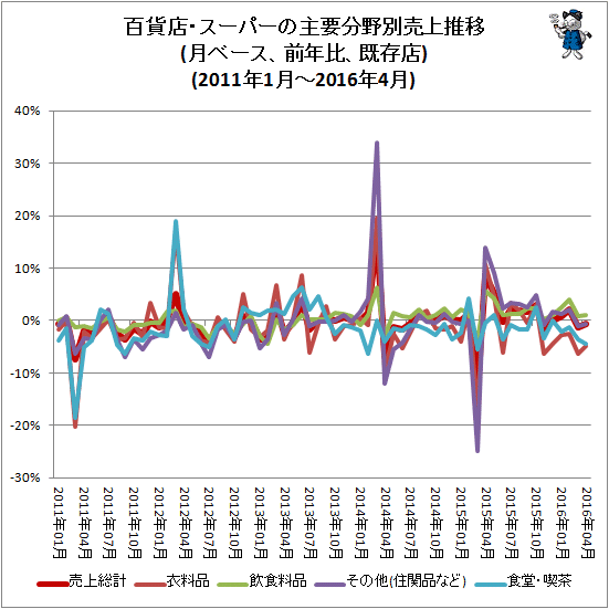 百貨店・スーパーの主要分野別売上推移(月ベース、前年同月比、既存店)(2011年1月-2016年4月)