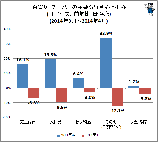 ↑ 百貨店・スーパーの主要分野別売上推移(月ベース、前年比、既存店)(2014年3月-2014年4月)