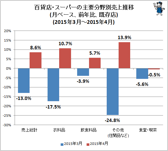 ↑ 百貨店・スーパーの主要分野別売上推移(月ベース、前年比、既存店)(2015年3月-2015年4月)