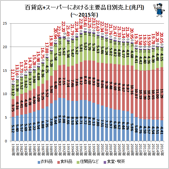 ↑ 百貨店+スーパーにおける主要品目別売上(兆円)(-2015年)