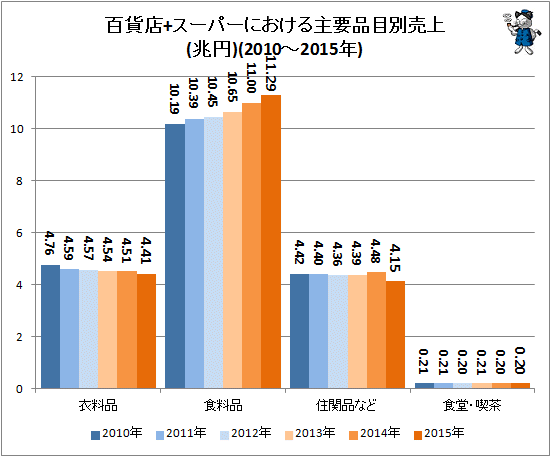 ↑ 百貨店+スーパーにおける主要品目別売上(兆円)(2010-2015年)
