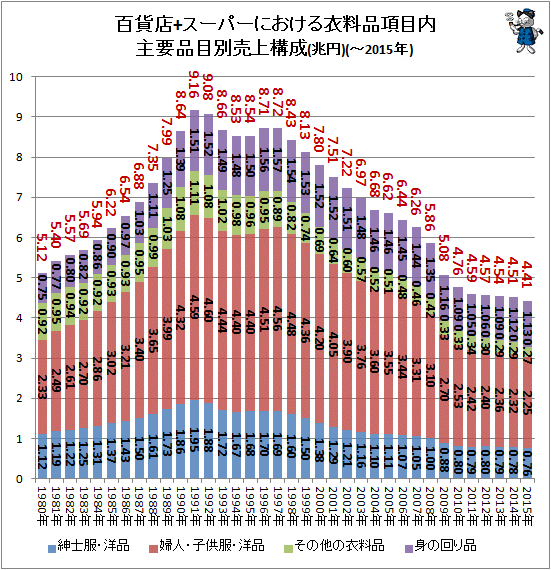 ↑ 百貨店+スーパーにおける衣料品項目内主要品目別売上構成(兆円)(-2015年)
