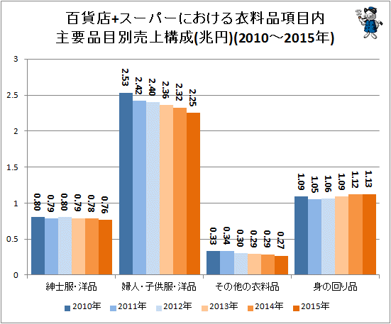 ↑ 百貨店+スーパーにおける衣料品項目内主要品目別売上構成(兆円)(2010-2015年)