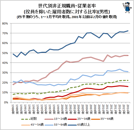 ↑ 世代別非正規職員・従業者率(役員を除いた雇用者数に対する比率)(男性)(四半期のうち、1-3月平均を取得。2001年以前は2月の値を取得)