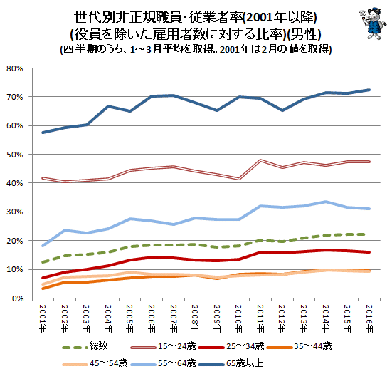 ↑ 世代別非正規職員・従業者率(2001年以降)(役員を除いた雇用者数に対する比率)(男性)(四半期のうち、1-3月平均を取得。2001年以前は2月の値を取得)