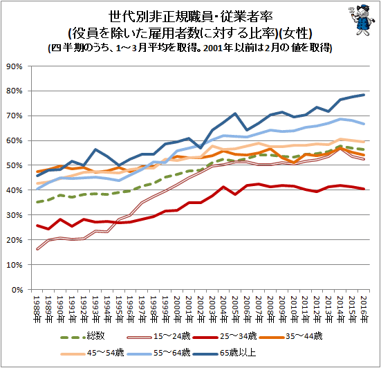 ↑ 世代別非正規職員・従業者率(役員を除いた雇用者数に対する比率)(女性)(四半期のうち、1-3月平均を取得。2001年以前は2月の値を取得)