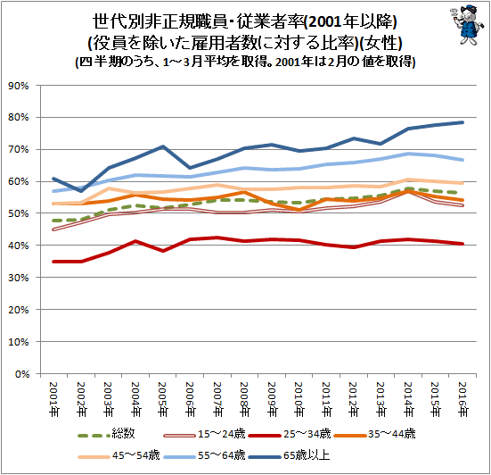 ↑ 世代別非正規職員・従業者率(2001年以降)(役員を除いた雇用者数に対する比率)(女性)(四半期のうち、1-3月平均を取得。2001年以前は2月の値を取得)