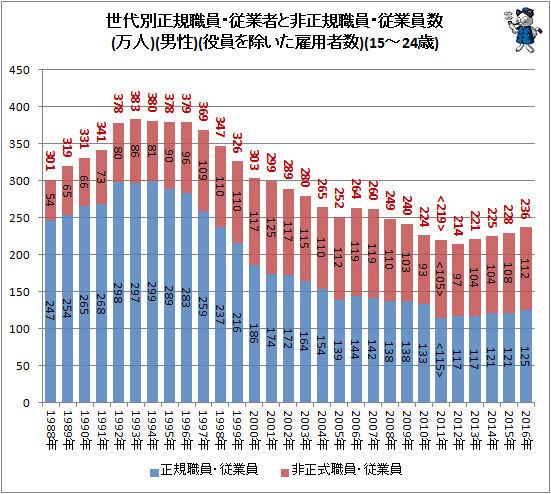 ↑ 世代別正規職員・従業者と非正規樹職員・従業員数(万人)(男性)(役員を除いた雇用者数)(15-24歳)