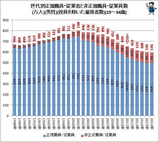 ↑ 世代別正規職員・従業者と非正規樹職員・従業員数(万人)(男性)(役員を除いた雇用者数)(25-34歳)