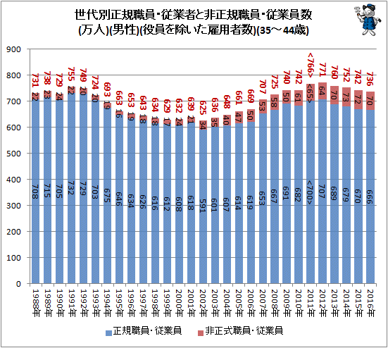 ↑ 世代別正規職員・従業者と非正規樹職員・従業員数(万人)(男性)(役員を除いた雇用者数)(35-44歳)