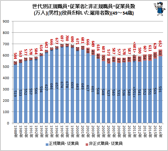 ↑ 世代別正規職員・従業者と非正規樹職員・従業員数(万人)(男性)(役員を除いた雇用者数)(45-54歳)
