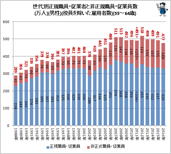 ↑ 世代別正規職員・従業者と非正規樹職員・従業員数(万人)(男性)(役員を除いた雇用者数)(55-64歳)