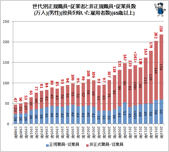 ↑ 世代別正規職員・従業者と非正規樹職員・従業員数(万人)(男性)(役員を除いた雇用者数)(65歳以上)