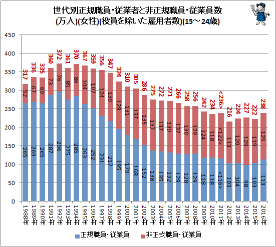 ↑ 世代別正規職員・従業者と非正規樹職員・従業員数(万人)(女性)(役員を除いた雇用者数)(15-24歳)