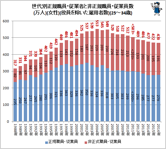 ↑ 世代別正規職員・従業者と非正規樹職員・従業員数(万人)(女性)(役員を除いた雇用者数)(25-34歳)