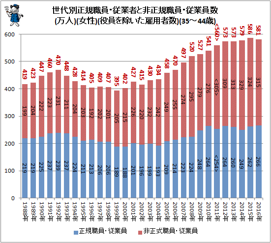 ↑ 世代別正規職員・従業者と非正規樹職員・従業員数(万人)(女性)(役員を除いた雇用者数)(35-44歳)