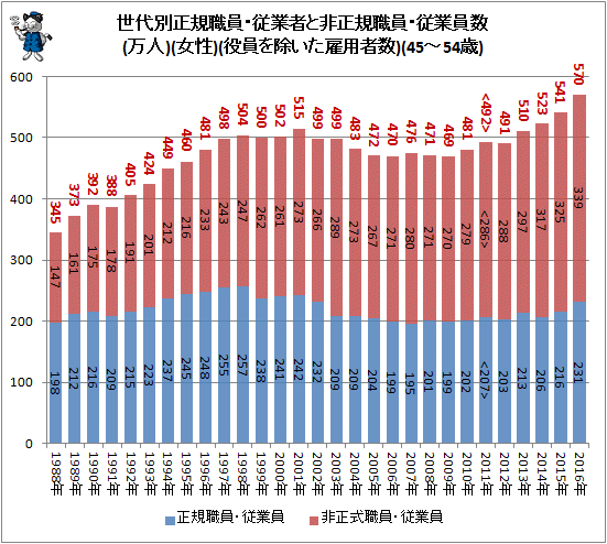 ↑ 世代別正規職員・従業者と非正規樹職員・従業員数(万人)(女性)(役員を除いた雇用者数)(45-54歳)