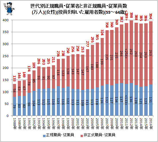 ↑ 世代別正規職員・従業者と非正規樹職員・従業員数(万人)(女性)(役員を除いた雇用者数)(55-64歳)