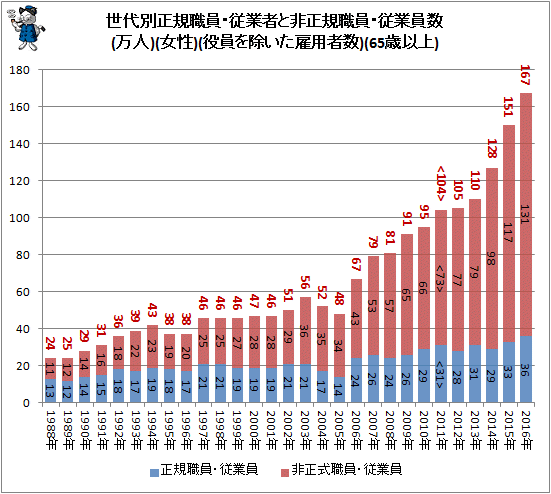↑ 世代別正規職員・従業者と非正規樹職員・従業員数(万人)(女性)(役員を除いた雇用者数)(65歳以上)