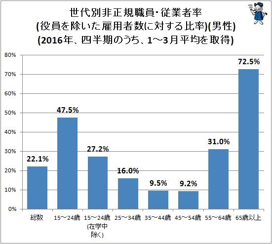 ↑ 世代別非正規職員・従業者率(役員を除いた雇用者数に対する比率)(男性)(2016年、四半期のうち、1-3月平均を取得)