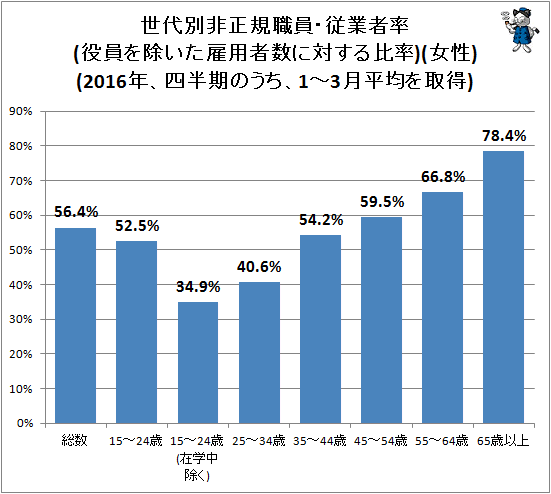 ↑ 世代別非正規職員・従業者率(役員を除いた雇用者数に対する比率)(女性)(2016年、四半期のうち、1-3月平均を取得)