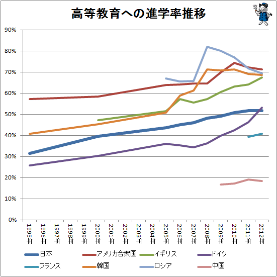 ↑ 高等教育への進学率推移